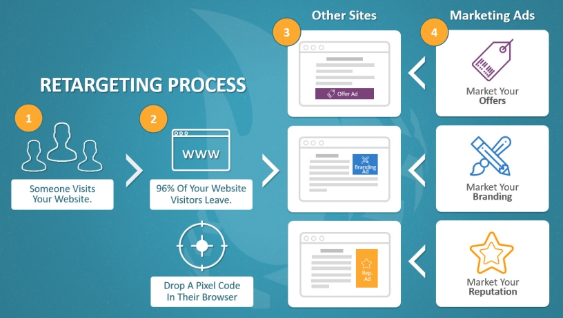 How Retargeting Works Graphic